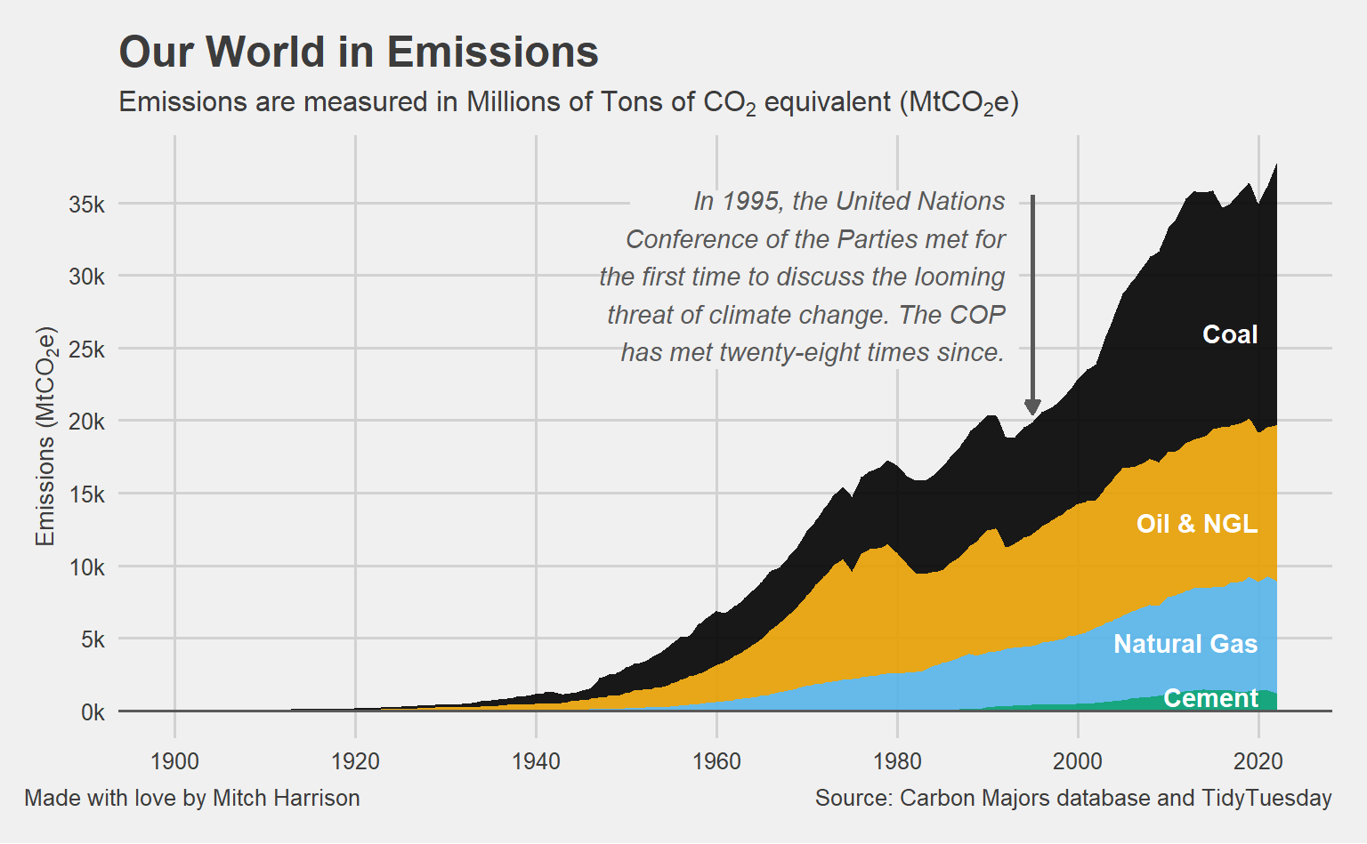 This plot is titled Our World in Emissions. It is an area plot that shows global emissions over time by type. The types are coal, natural gas, cement, and oil and NGL. The plot notes that in 1995, the UN first met to discuss the climate threat. The plot shows near-zero emissions from 1900 to 1920, when a slow increase begins. From there, emission growth seems to be exponentially increasing, with no decline since the UN first met. Coal is the largest emitter, then oil and NGL, then natural gas, and finally, cement.